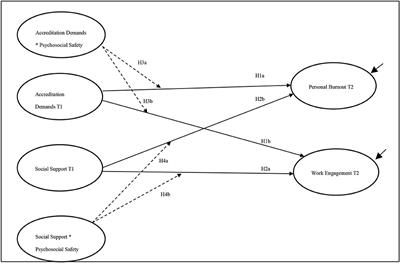 Psychosocial Safety Climate Moderates the Effect of Demands of Hospital Accreditation on Healthcare Professionals: A Longitudinal Study